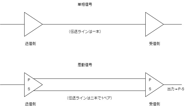 単相信号と差動信号の論理図