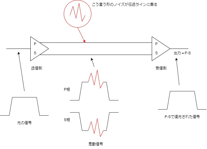 伝送信号にノイズが乗るイメージ図